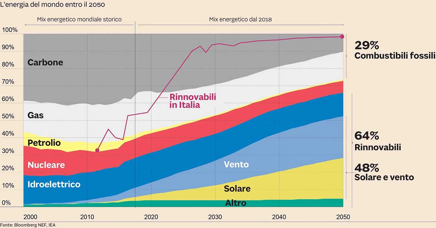 Energia, entro il 2030 in Italia il 90% sarà da fonti rinnovabili