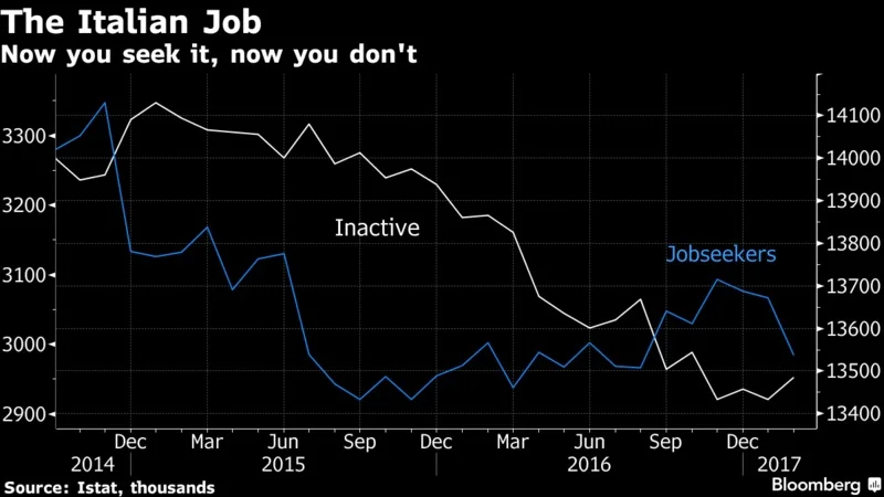 La disoccupazione cala perché meno persone cercano lavoro