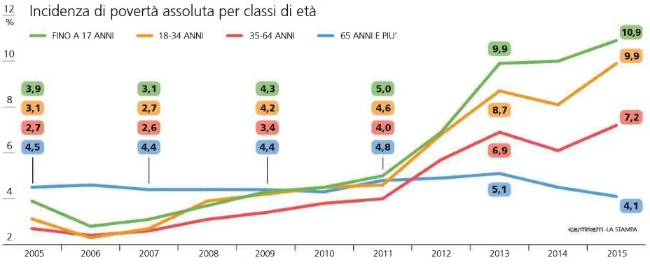 La crisi ha colpito di più i bambini