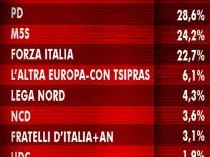 M5S oltre il 24% (e mancano due mesi) #vinciamonoi