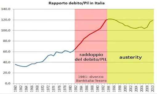 Come cambia il debito pubblico #fuoridalleuro