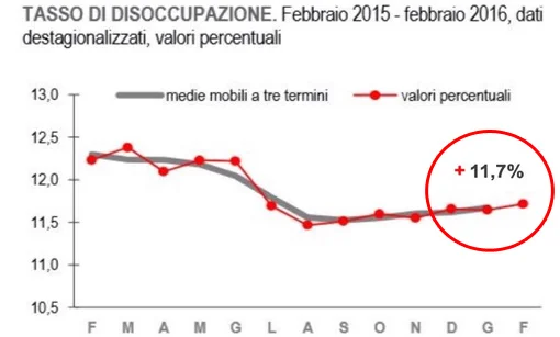 Licenziamenti selvaggi e disoccupazione in crescita