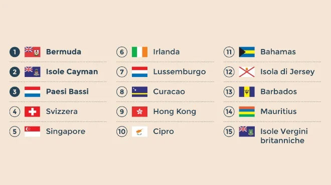 Approvata la lista nera dei paradisi fiscali: mancano Lussemburgo, Olanda, Malta e Irlanda