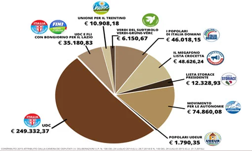 Il Pd regala mezzo milione di euro ai partitini estinti