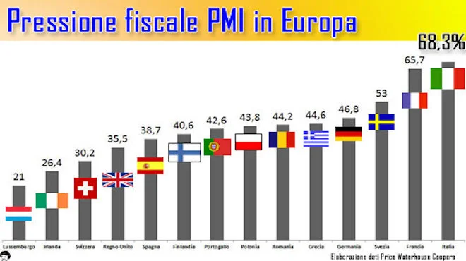 Gli imprenditori devono sapere che in Europa i partiti li tradiscono
