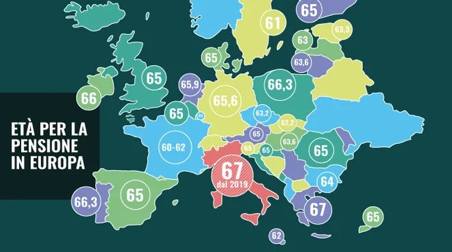 In pensione a 67 anni: i cittadini italiani i più penalizzati d'Europa
