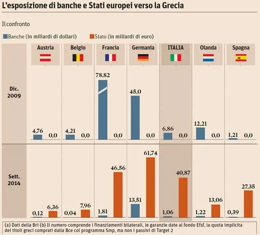 Il debito greco dalle banche agli Stati