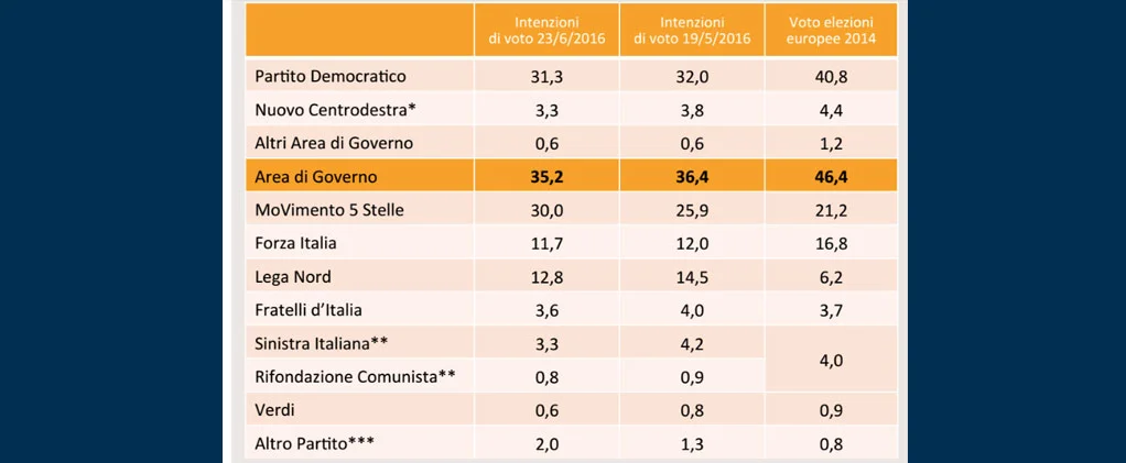 Sondaggi: ora il Movimento 5 Stelle vola