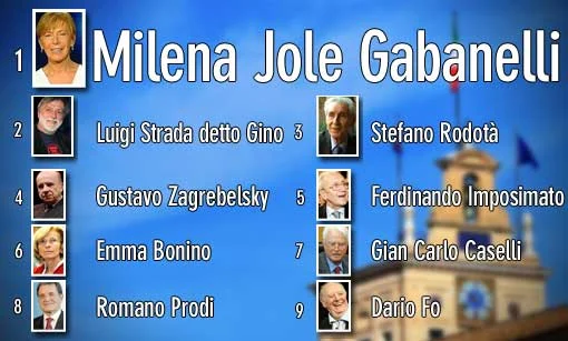 Prima Gabanelli, secondo Strada, terzo Rodotà #Presidente5Stelle