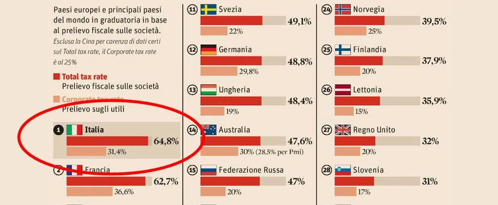 Primi nel mondo per pressione fiscale: 64,8%
