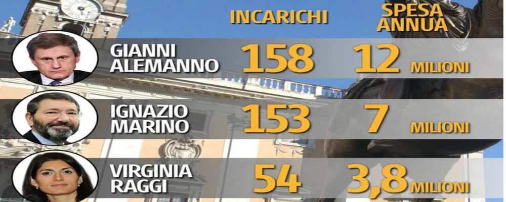 #EspressoVergogna: ecco i numeri verità su Roma che non pubblicherà mai