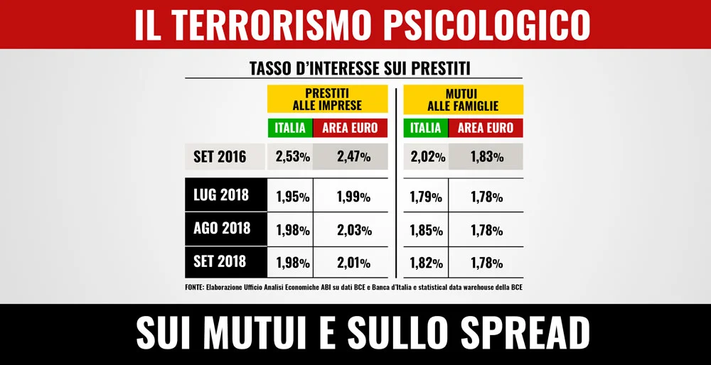 Tutta la verità su mutui e spread