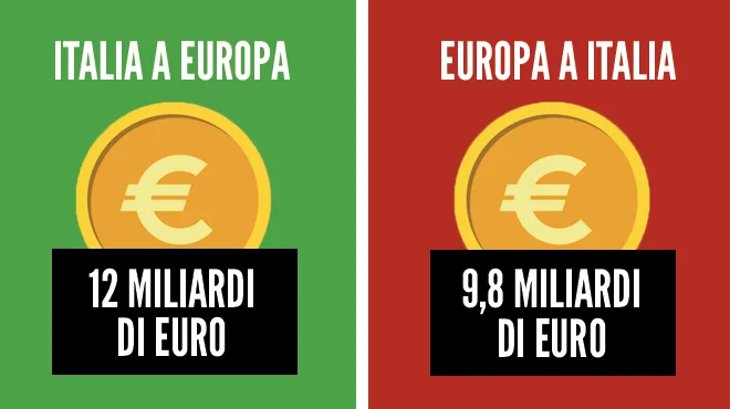 Fondi europei: l'Italia è contributore netto e pretende rispetto