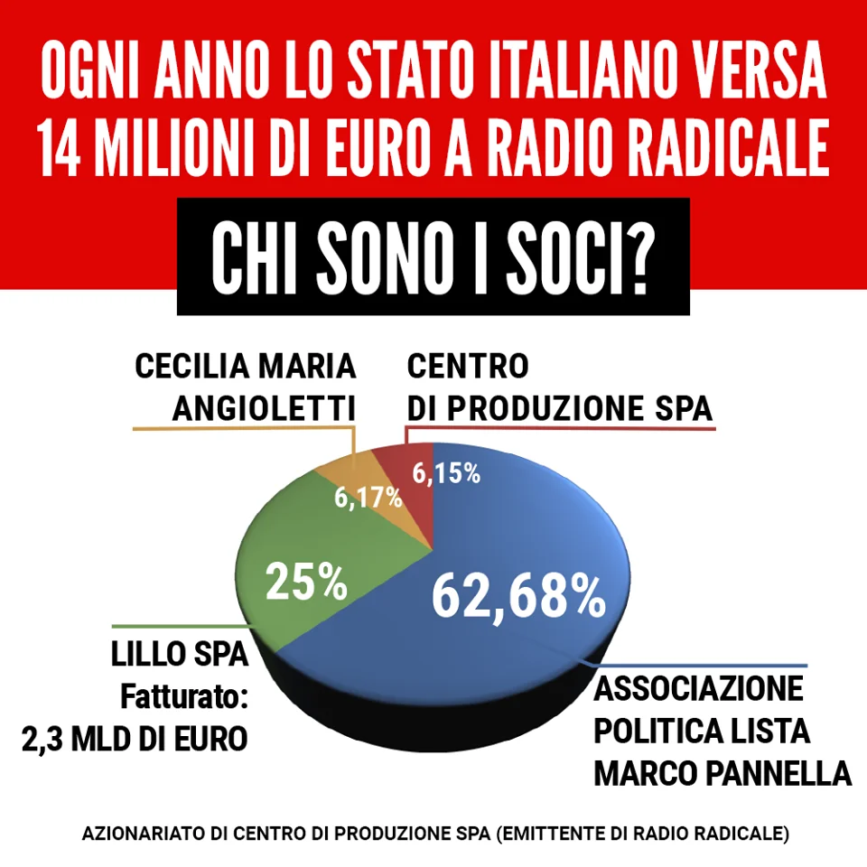 A chi appartiene veramente Radio Radicale?