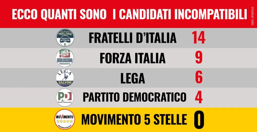 Candidati incompatibili, solo il MoVimento non ne ha nemmeno uno!