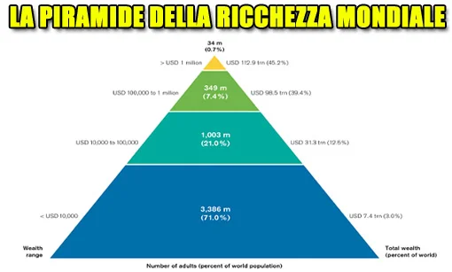 Il 50% della ricchezza mondiale nelle mani dell'1% della popolazione