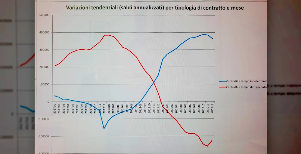 Lotta al precariato, il 2019 è stato un anno importante. Lo dicono i dati