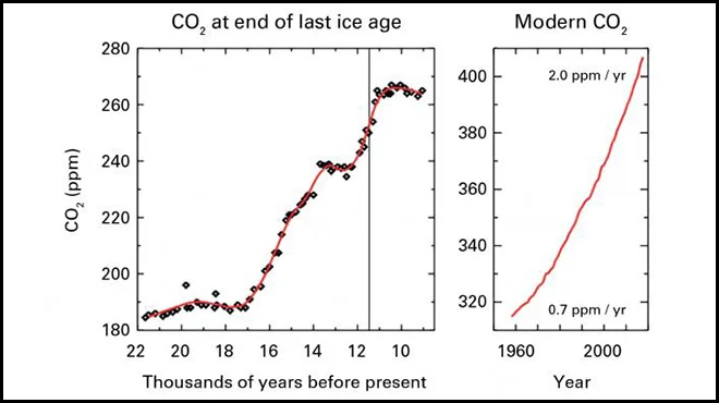 Livelli di CO2 più alti da 800 mila anni #SceglieteIlFuturo