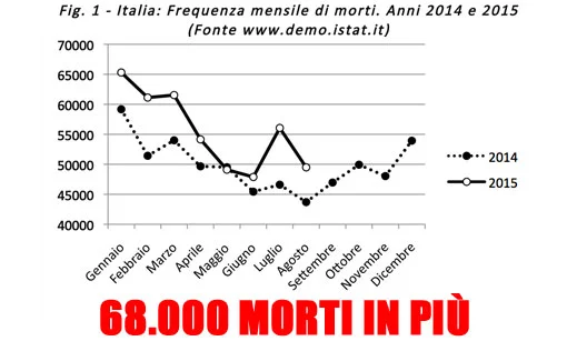 Morti di guerra in tempo di pace #68000morti